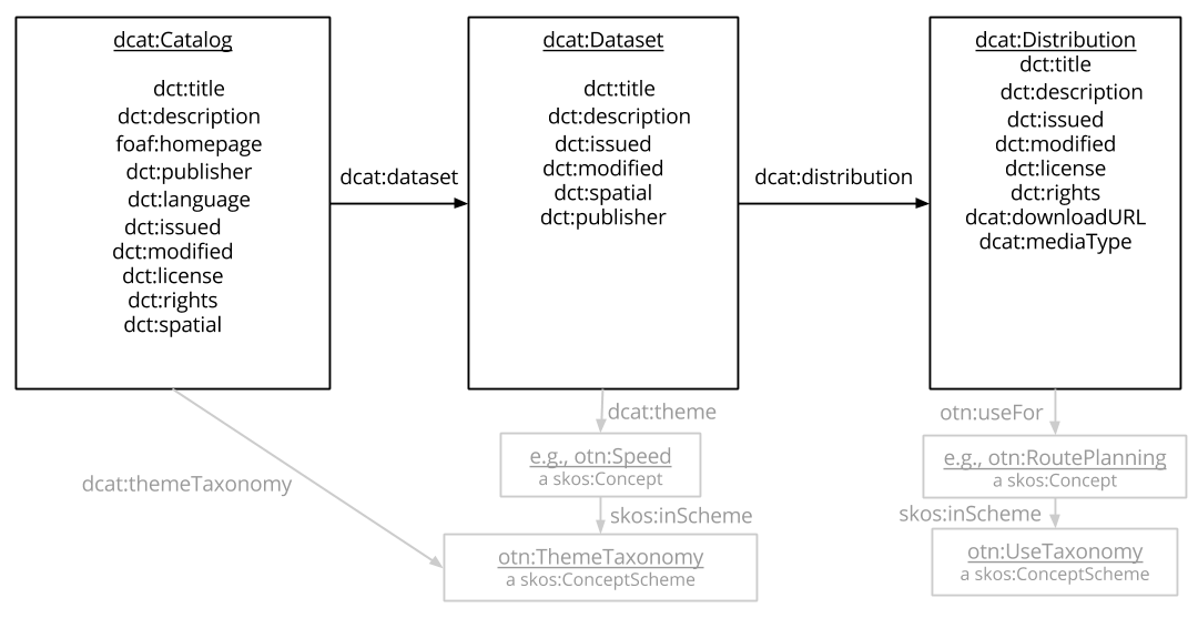 The OTN-MP core vocabulary